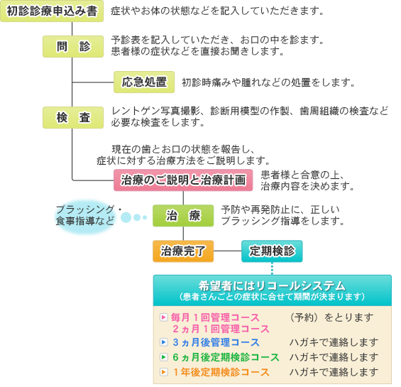 診療システム