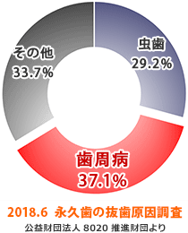 2018年6月 永久歯の抜歯原因調査