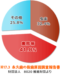 歯周病から歯を守ろう! 歯周病を防ぎ、歯と歯ぐきの健康をお手伝いします。