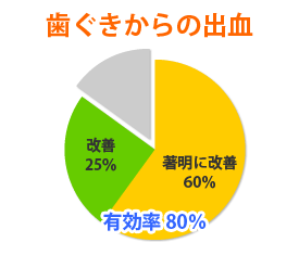 歯周内科治療 患者様1000人アンケート「歯ぐきからの出血」