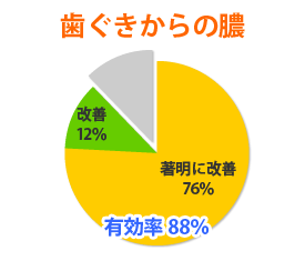 歯周内科治療 患者様１０００人アンケート「歯ぐきからの膿」