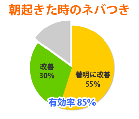 歯周内科治療 患者様１０００人アンケート「朝起きた時のネバつき」