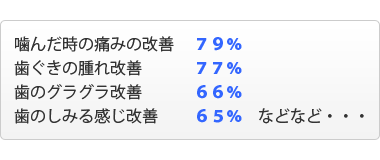 歯周内科治療 患者様アンケート「１週間で見られるさまざまな症状の改善」