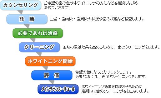 ホワイトニング治療の流れ